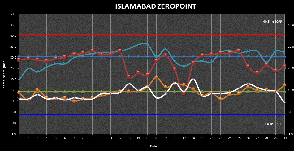 Islamabad (Zero Point) Min Max Temperatures